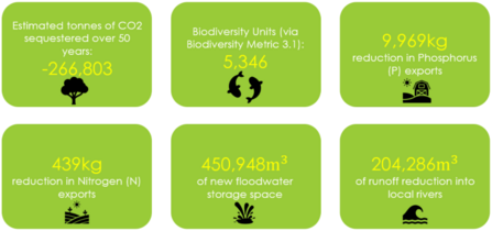 WaLOR Ecosystem Services